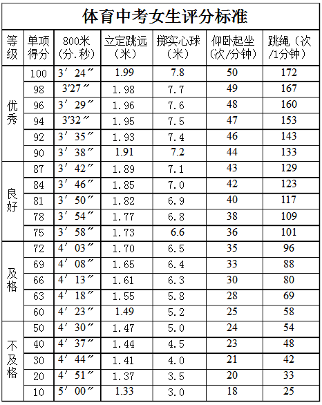 中考女子800米评分(fēn)标准 满分(fēn)标准是多(duō)少插图(1)