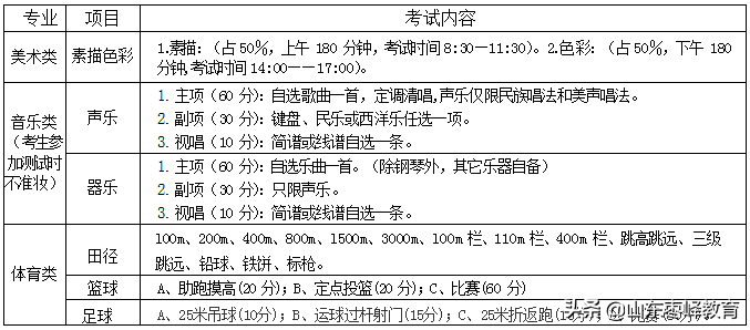 枣庄市峄城區(qū)博文(wén)高级中學(xué)2022年艺體(tǐ)专业招生简章